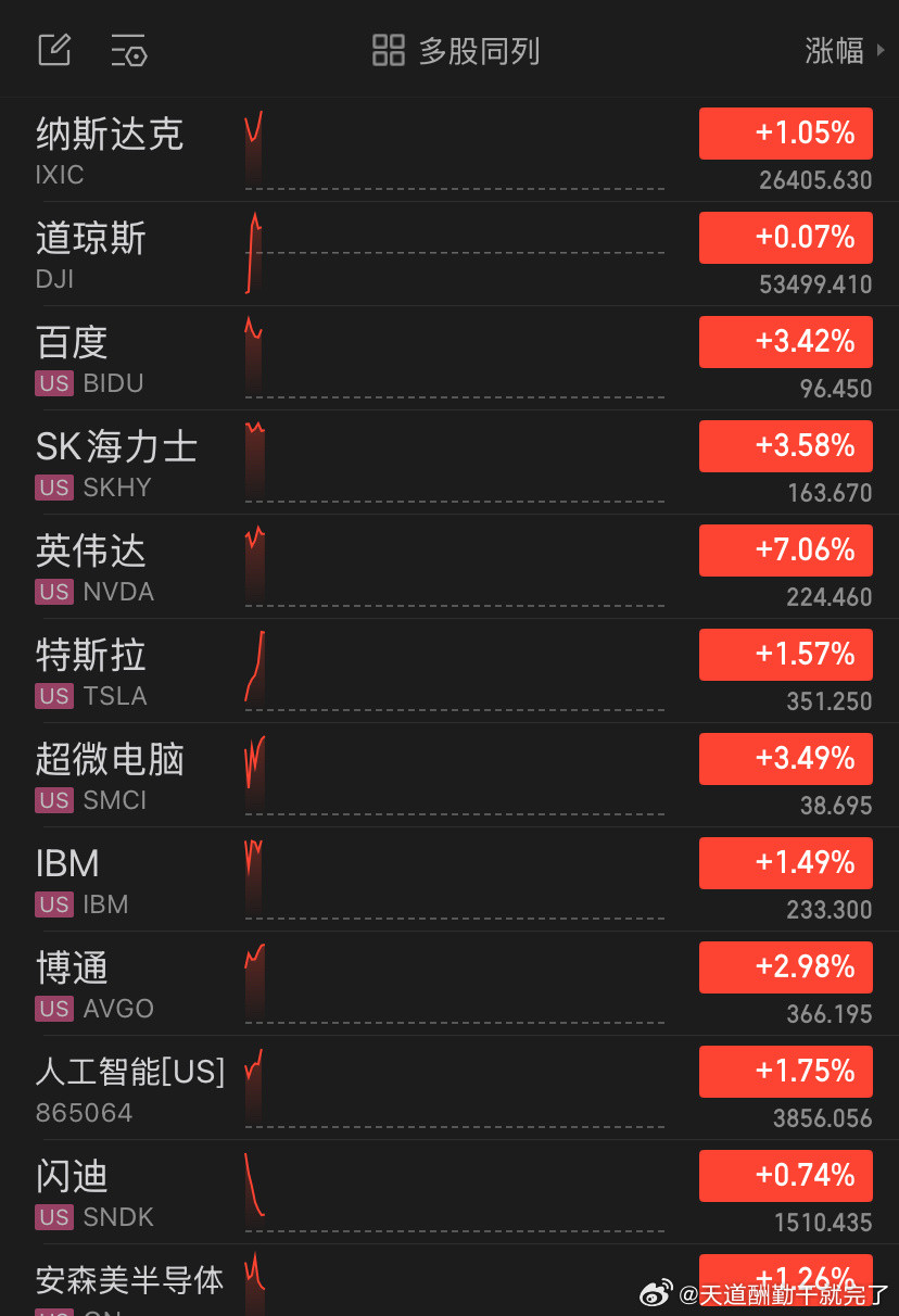 今晚美股盘中震荡走高，纳斯达克指数上涨1.05%，道琼斯指数小幅收涨0.07%，大盘整体情绪偏暖，但
