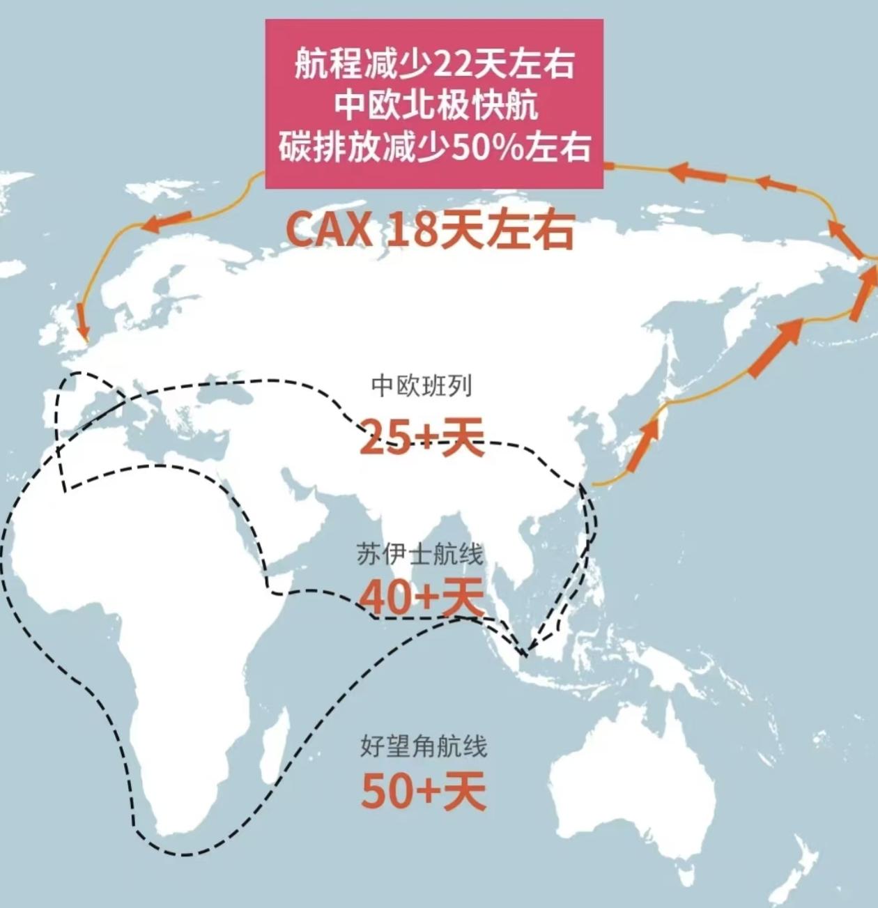 波兰做出了一个错误的决定。好在我们有备选方案。如果北极航线真正打通，受影响的