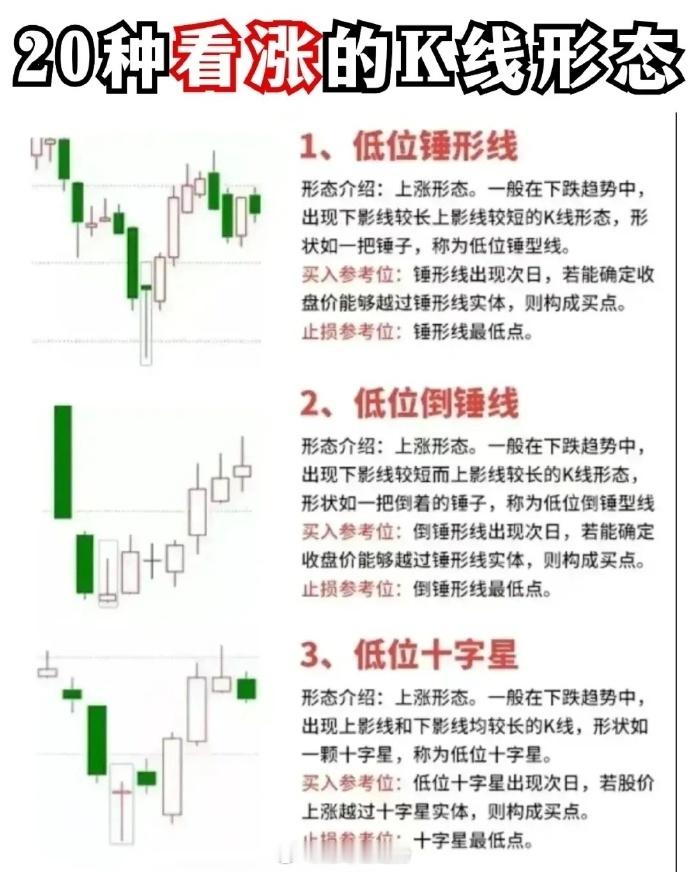 浅谈1、低位锤形线2、低位倒锤线3、低位十字星4、看涨捉腰带