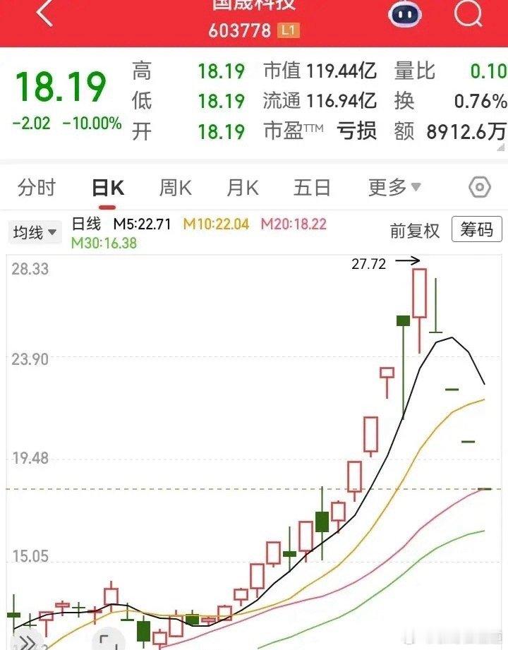 高空坠落四连跌！追高者，全部被一网打尽了！这一下，里面的庄直接把门锁死了。还没有