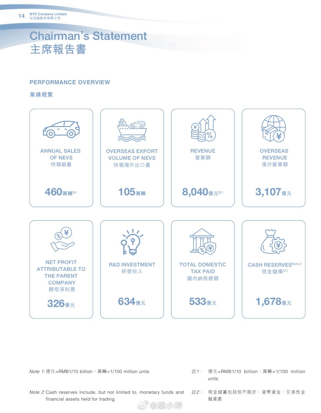 比亚迪近5年营业数据累计：营业收入：27881.83亿元归母净利润：1224.