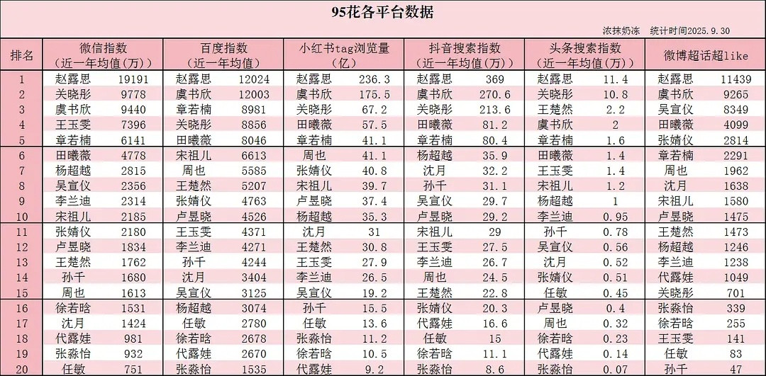 拌匀一下95🌸各平台数据赵露思全平台霸榜名副其实的951赵露思​​​