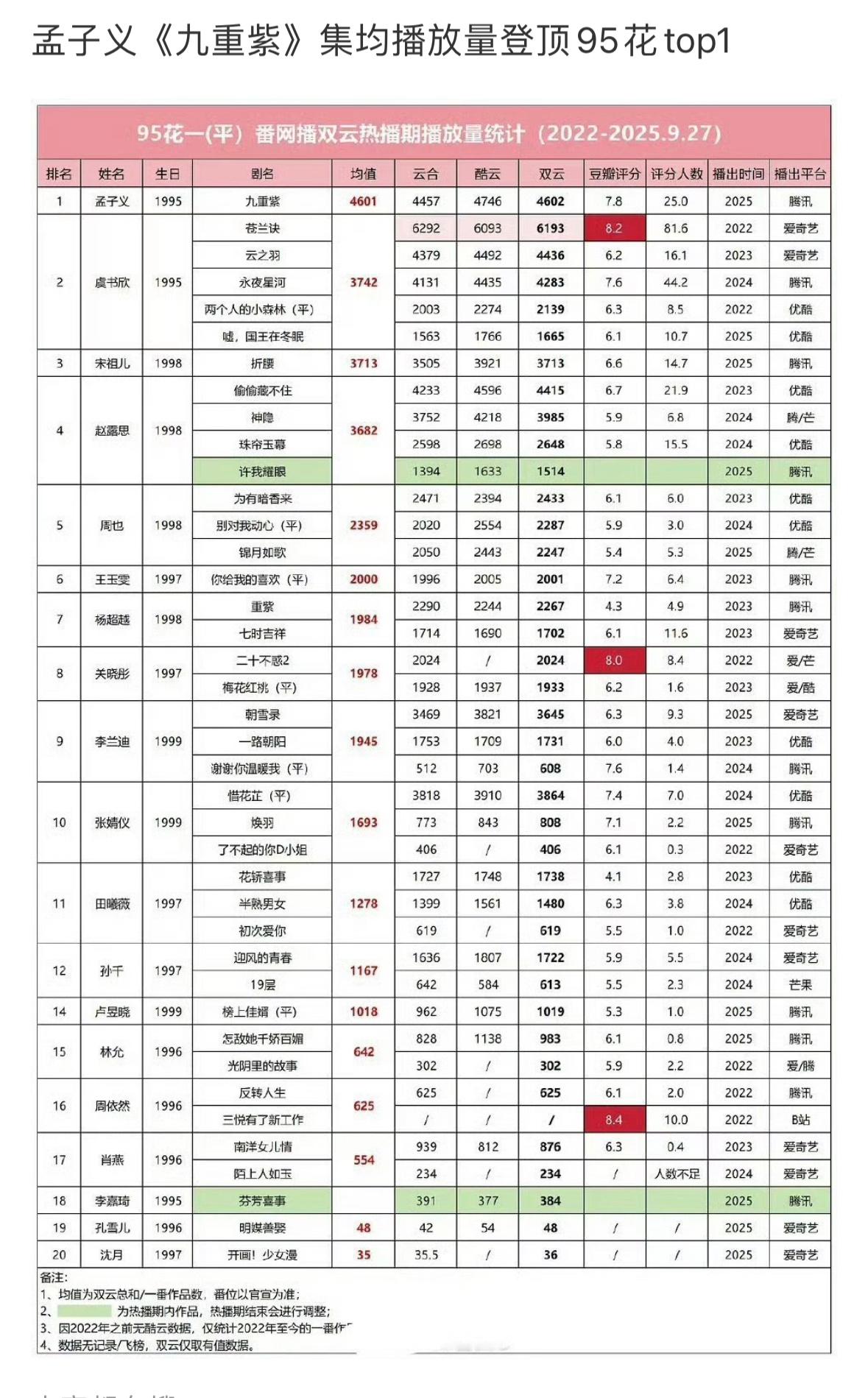 还能这么比吗？？而且孟子义就一部一番剧我感觉95花粉丝没人想搭理她。