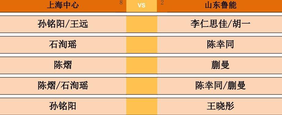 这场最有看点[笑着哭]！第二盘，石洵瑶🆚陈幸同！第三盘，陈熠🆚蒯曼！看点