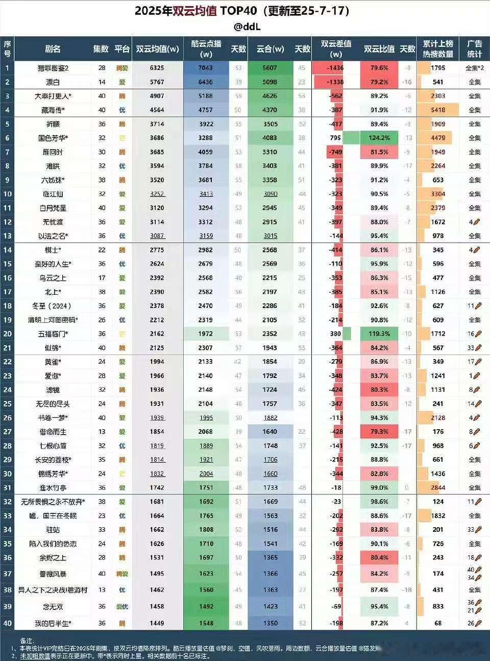 2025双云均值前四十剧集top5：猎罪图鉴2漂白大奉打更人藏海传折腰