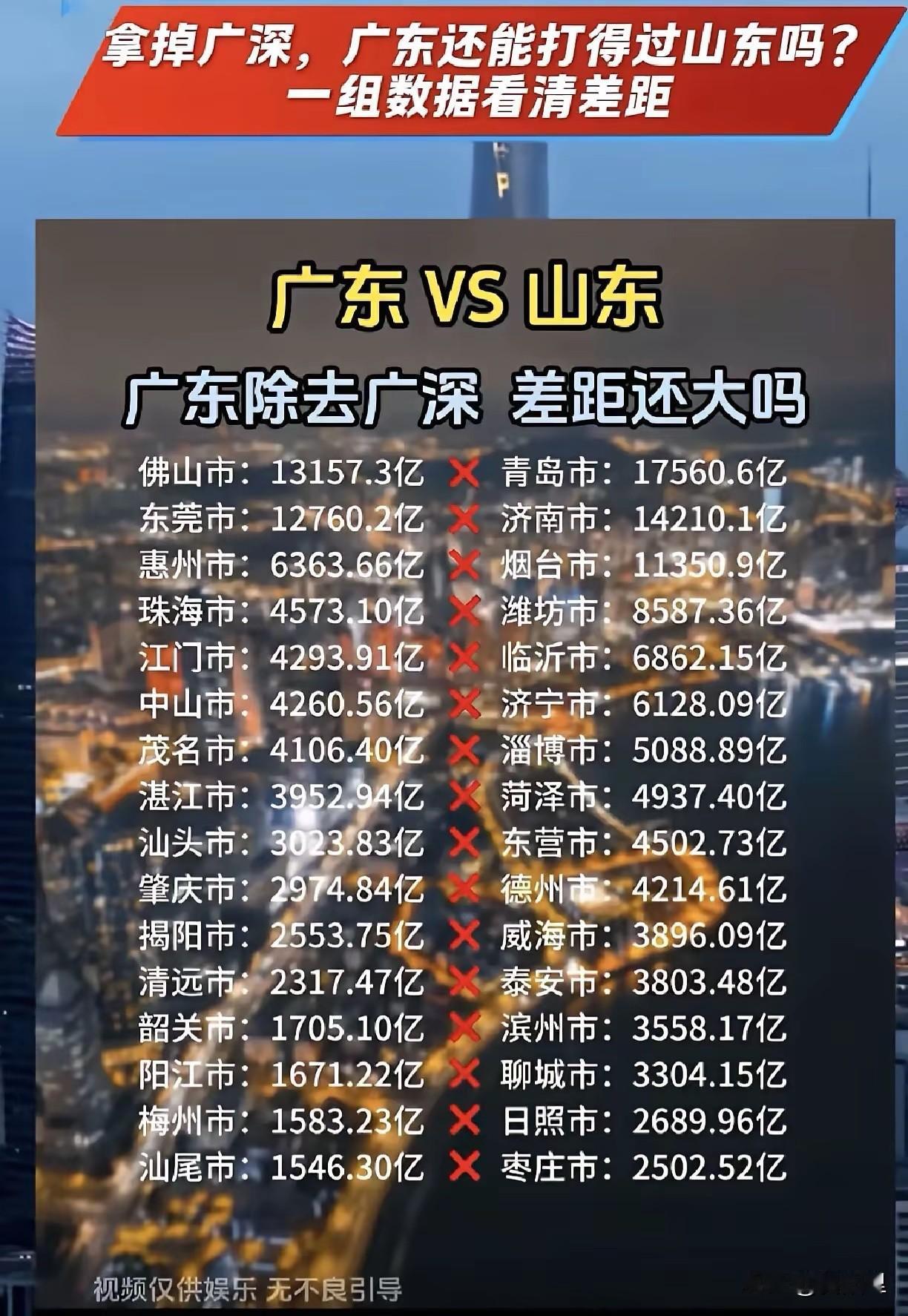 广东真的全靠广深撑着，要不然不但被江苏超了，连山东也反超广东了。你看除了广深之外