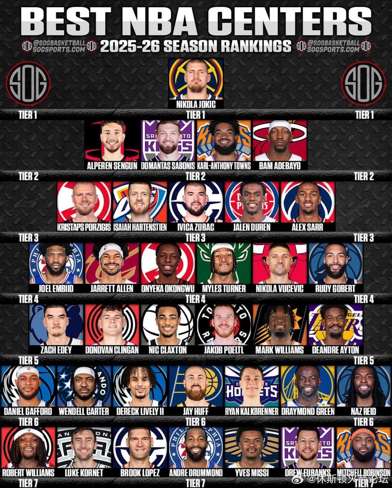 美媒将联盟中锋划分为七档，你认可吗？新赛季篮不住