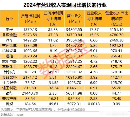 价值投资日志电子、非银金融行业增速领跑据数据宝统计，分行业来看，15个