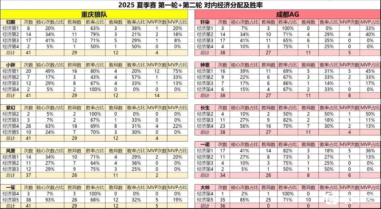 kplk吧热议难怪小胖说一诺有经济压力就很大狼队是野射双核偏野核AG是