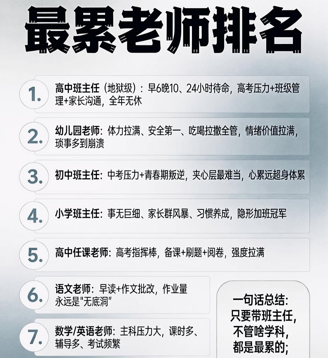 有网友晒出最累老师排名，排在前四位的是高中班主任，幼儿园老师，初中班主任，小学班