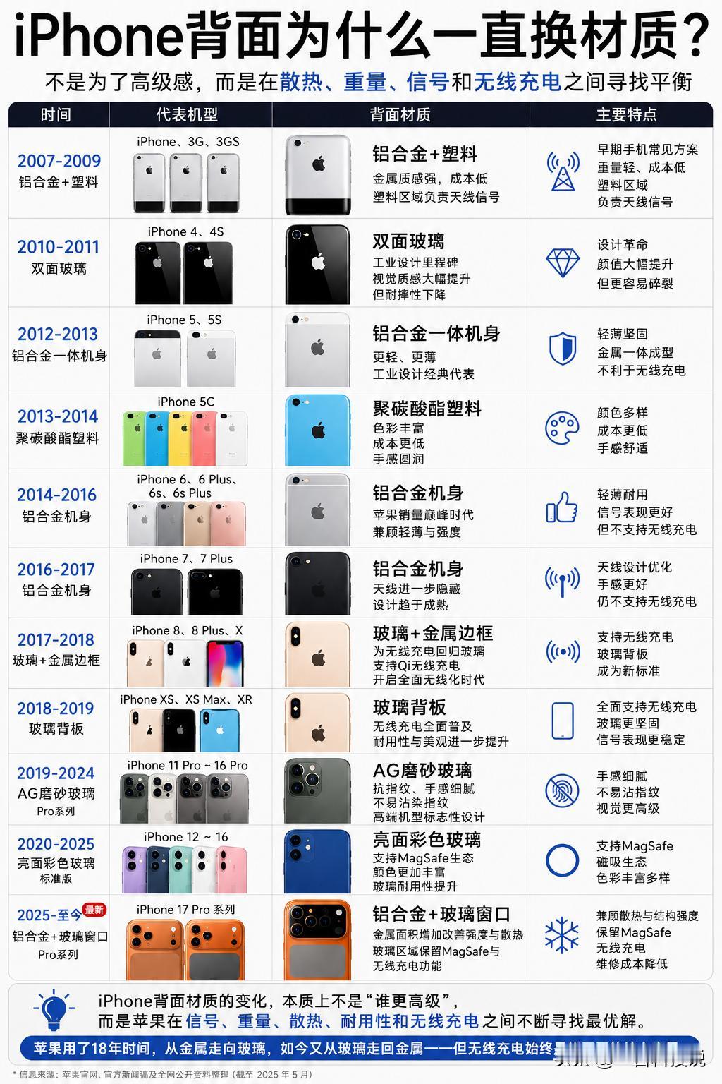 看了这张图才明白，为什么iPhone背面一直换材质了。别再被所谓的“科技美学