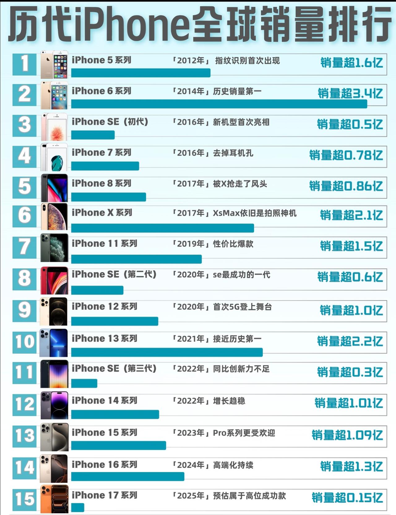 从销量榜看iPhone的“黄金十年”变迁这份历代iPhone销量榜单，藏着
