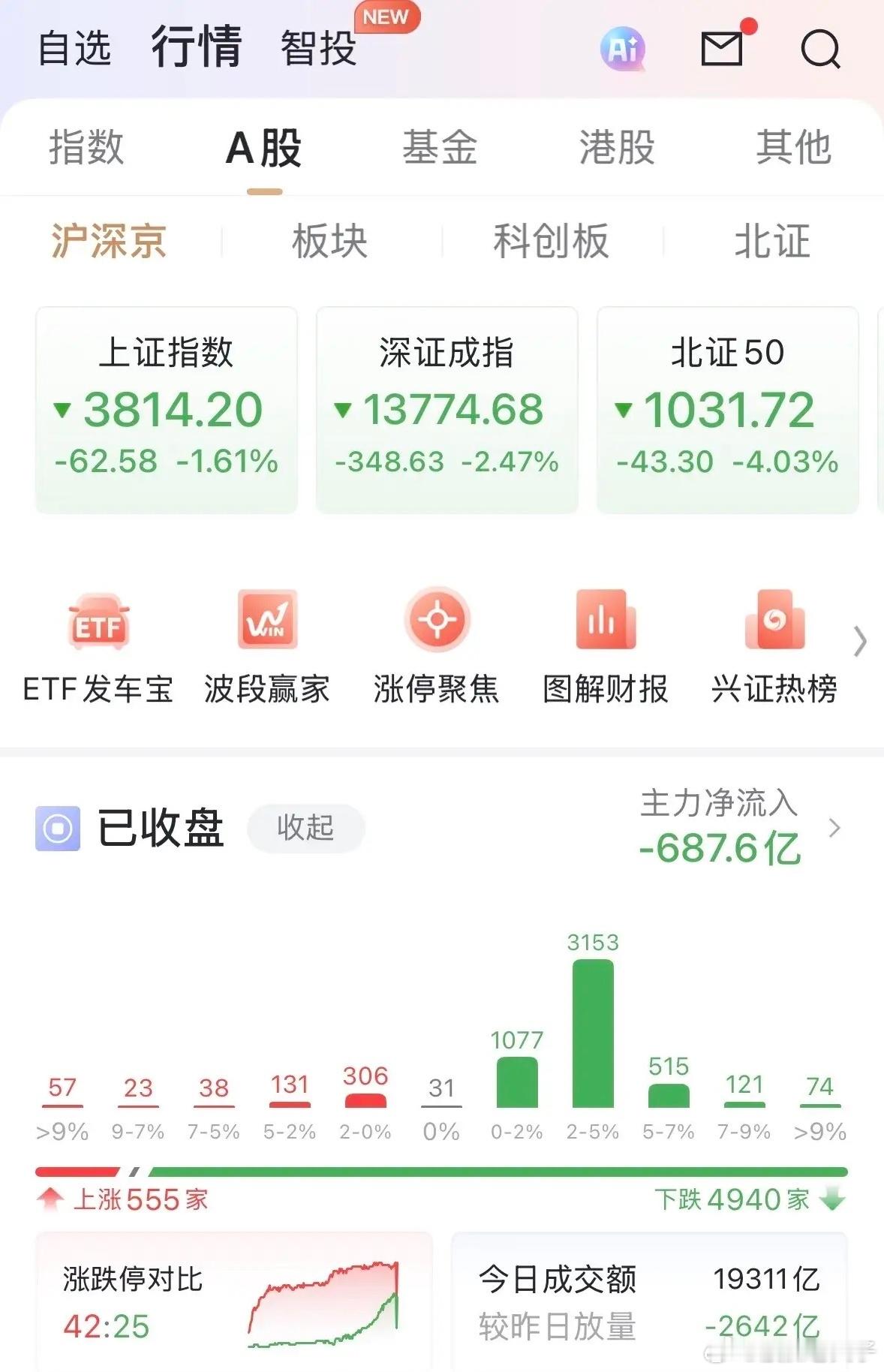周末的普跌走势的原因找到了？周五仅500余只个股上涨，如果不是因为科创指数的下跌