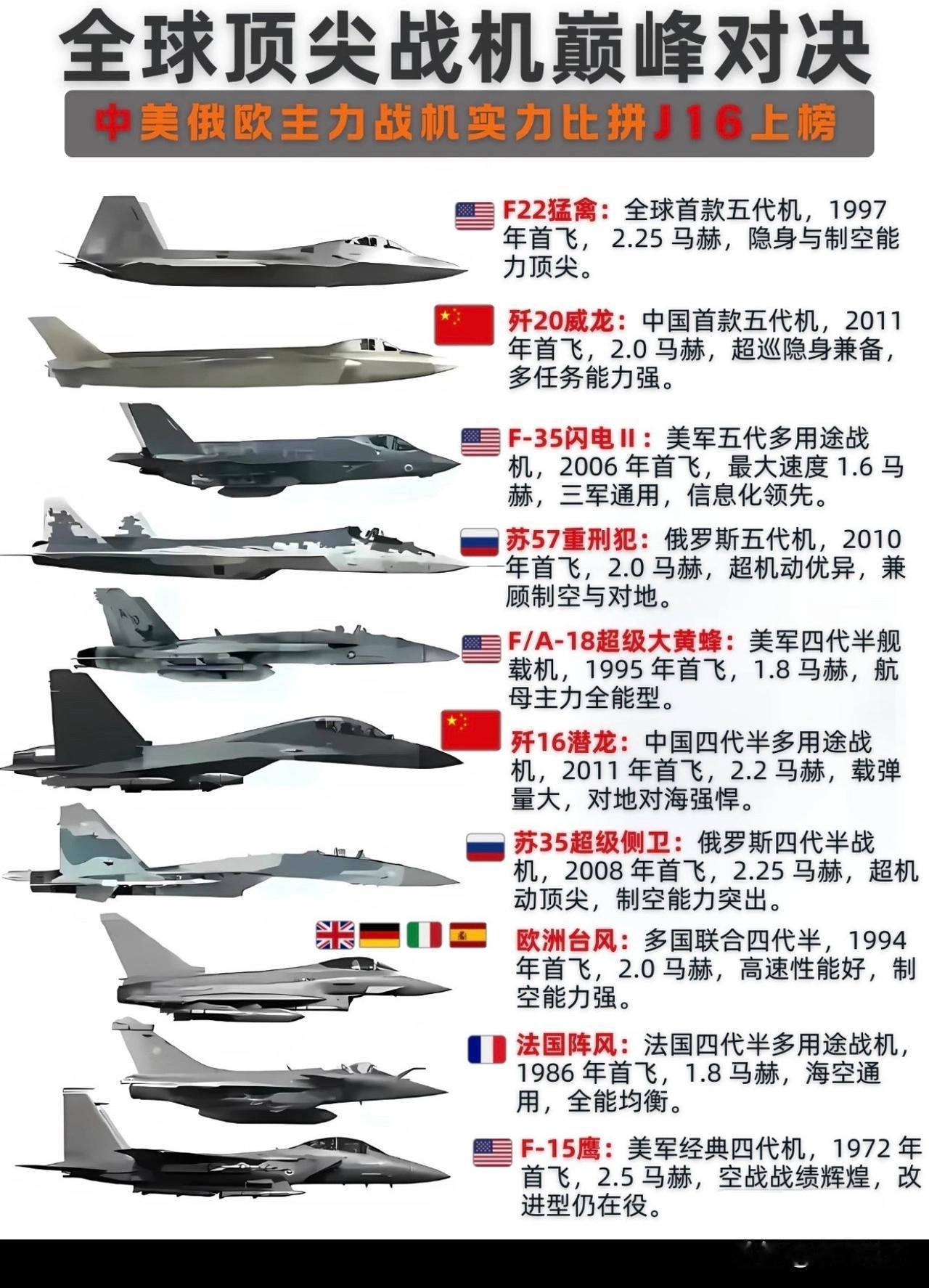 全球已服役顶尖战机巅峰对决，主要有四代、四代半及五代机3个代际，中美俄五代机虽然