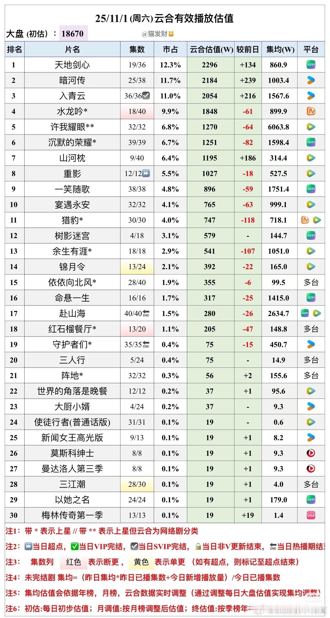 11月1日云合预估播放量可怕，周末大盘也没怎么动目前来看一笑随歌的播出效果其实是