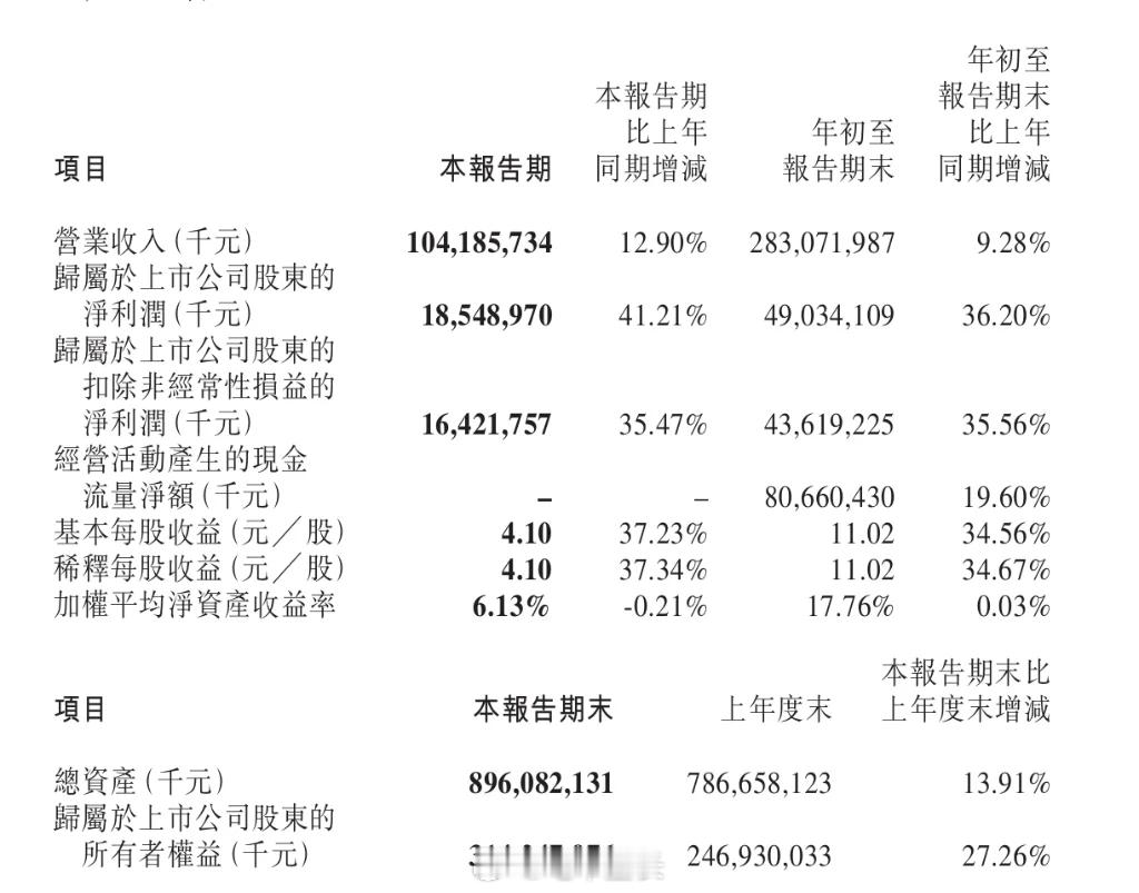 宁德时代第三季度净利润185亿一个季度90天，一天利润2亿[捂脸哭]我玩欢乐豆都没