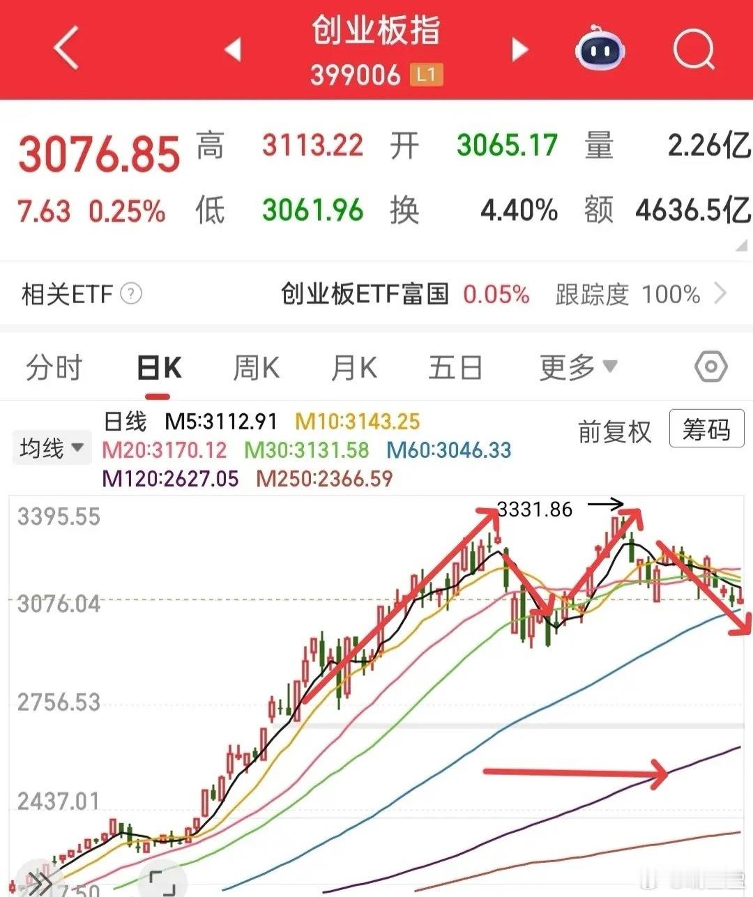 单看创业板的走势，我始终萦绕着一种不安的预判：60日均线恐怕难以形成有效支撑，即