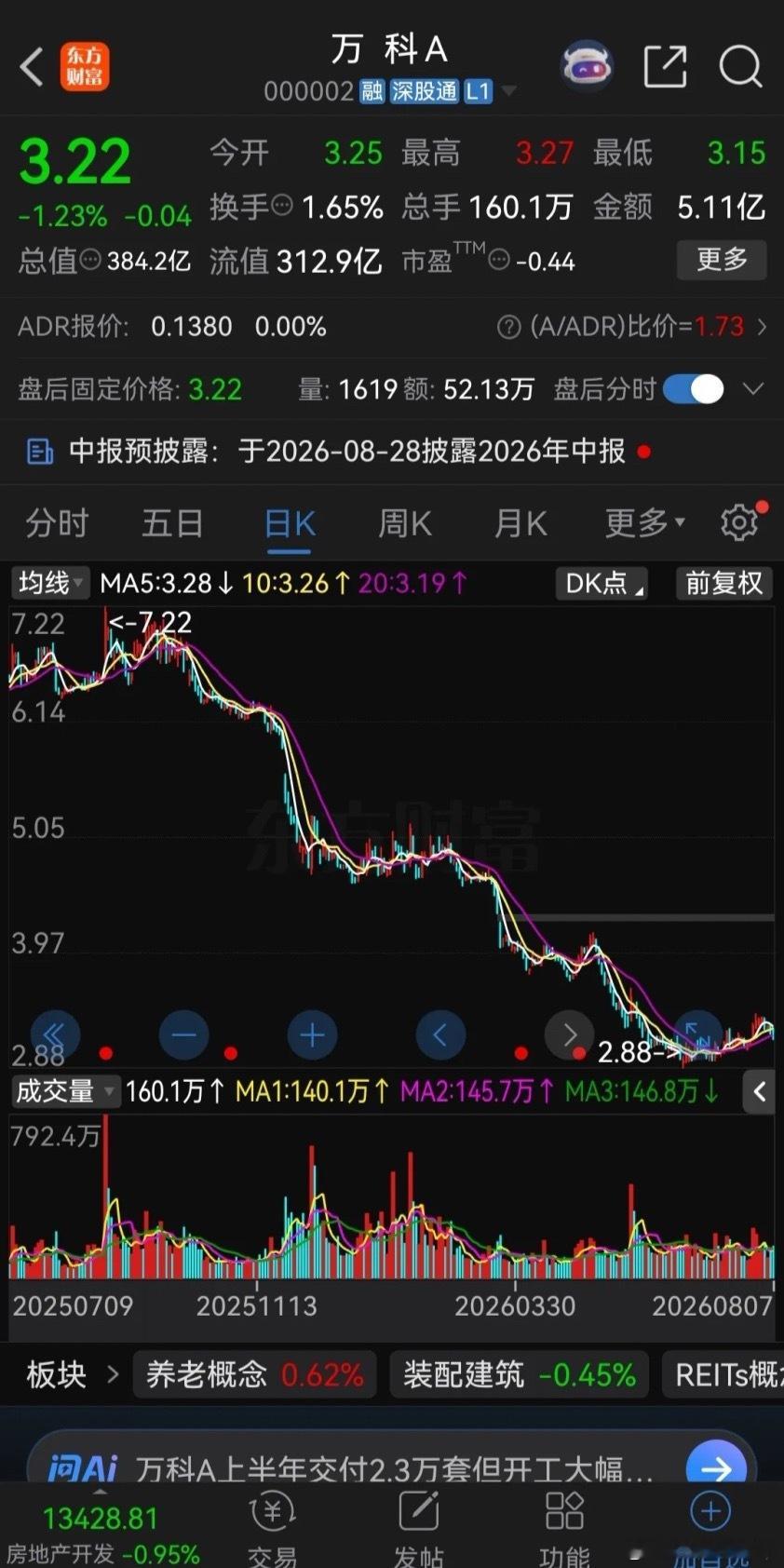万科2024年净利润亏损494.8亿元，同比下降506.81%；2025年净利润