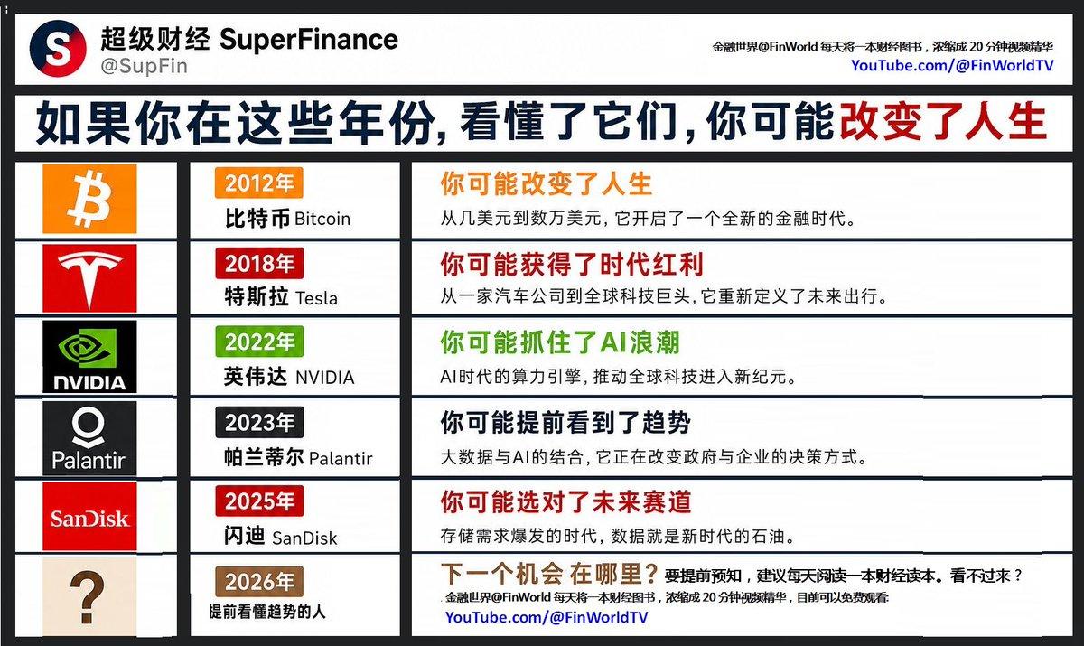 如你在这些年份看懂了它们，可能就看懂了一轮财富迁移：2012年比特币，你看到的不