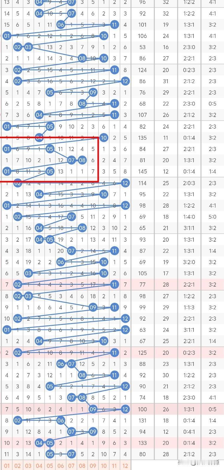 今晚大乐透后区考虑奇偶或双偶，其中01、02、03、10、12中考虑至少有一胆，