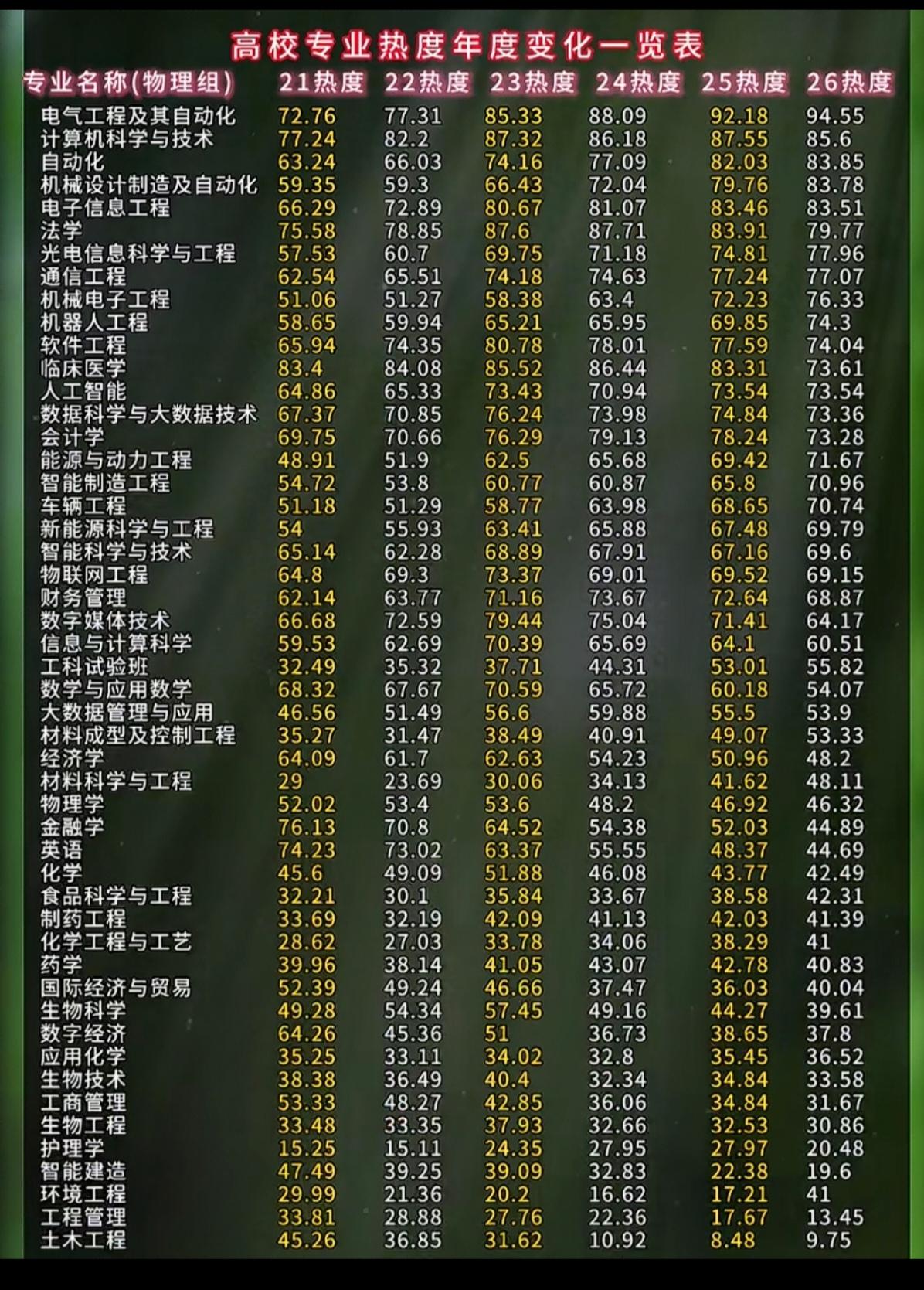 高校专业热度年度变化一览表