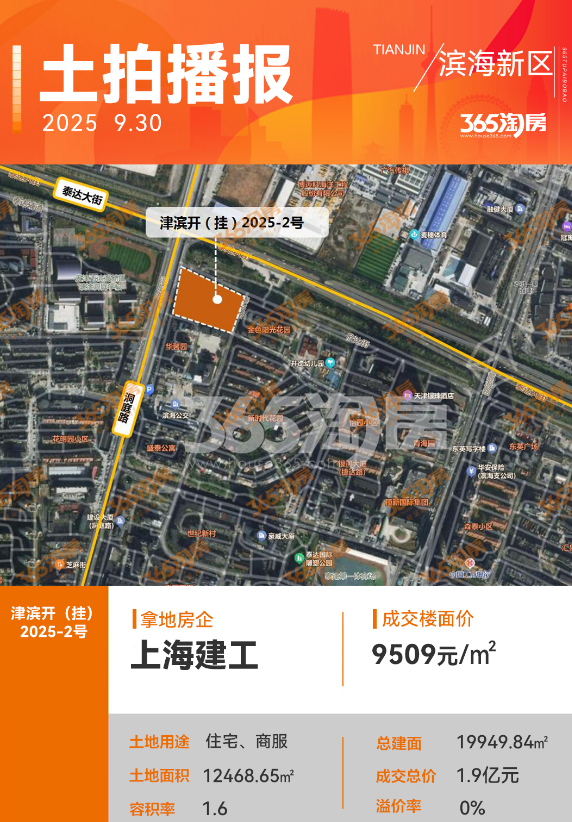 今天，9月土拍迎来收官战。开发区宅地被上海建工以底价1.897亿拿下，成交楼面价