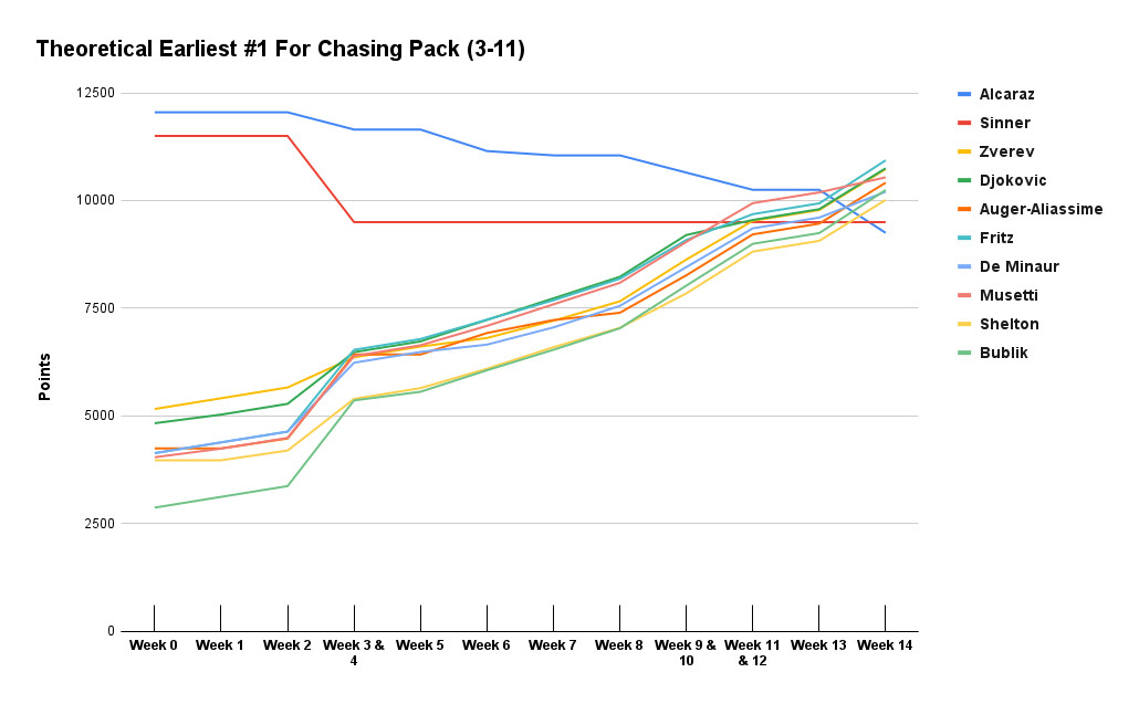 如图所示，明年蒙特卡洛大师赛之前，理论上没有人可以把阿卡或者辛纳扯下世界第一的宝