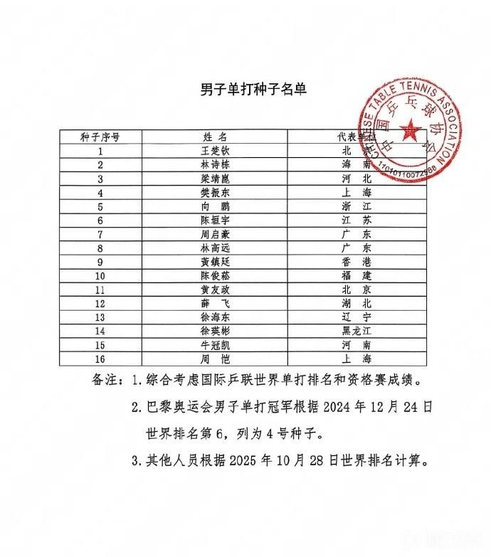 全运会乒乓球男单冠军概率：1.王楚钦35％2.樊振东25％3.林诗栋20％