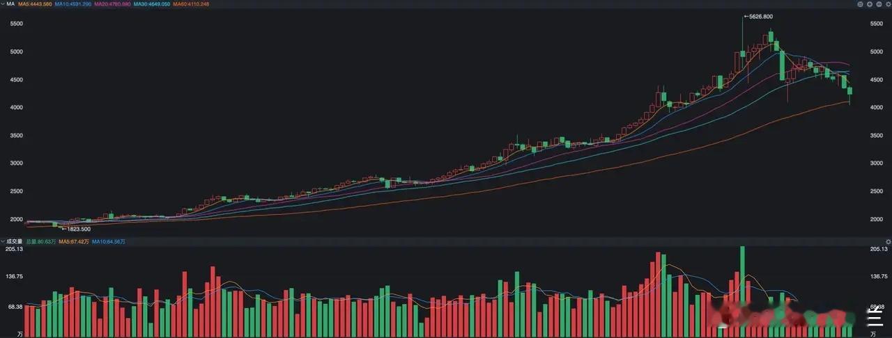 以有色金属来说，单纯从需求层面的预期来说，我觉得上一波已经炒作的相当充分了，眼下