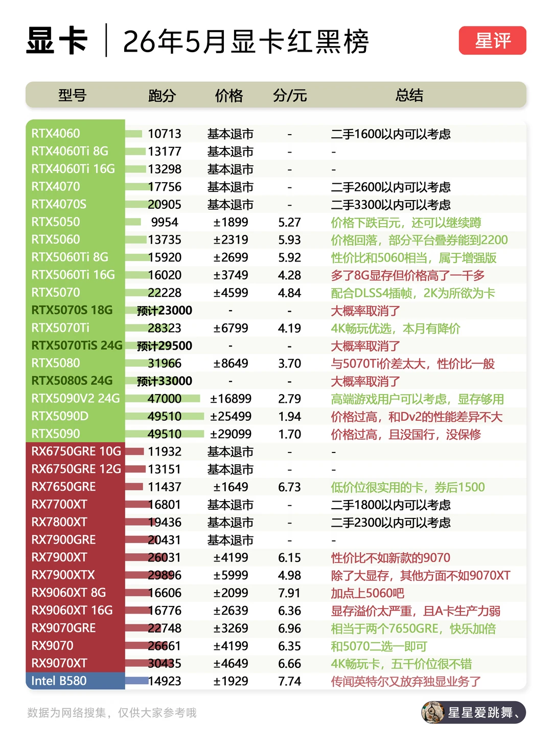 显卡小降价潮来临，五月显卡红黑榜分析
