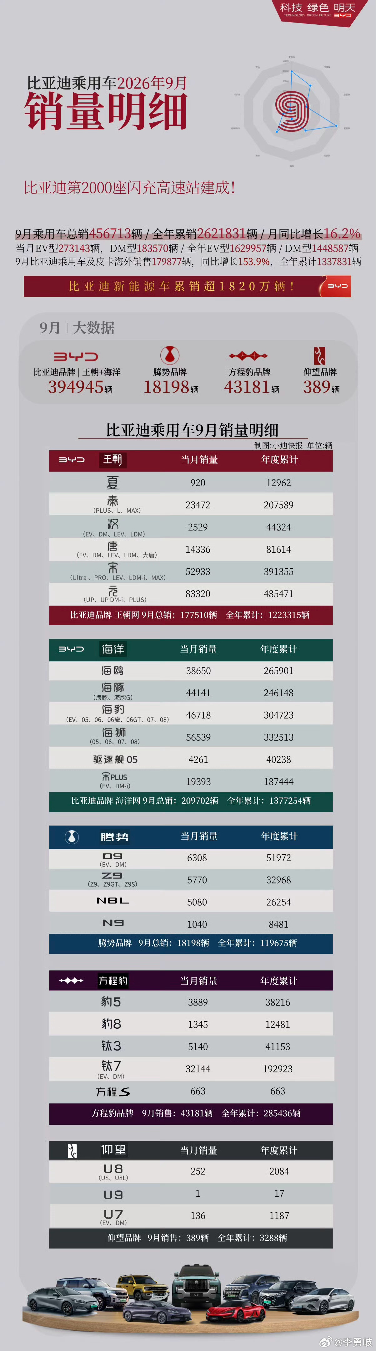 比亚迪乘用车2026年9月销量明细出炉：9月累计销售456713辆比亚迪王朝|