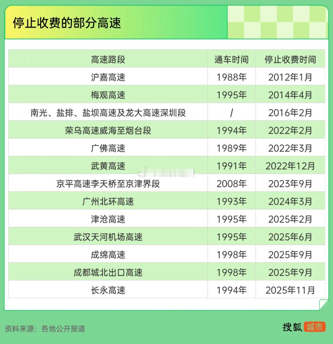 高速全面免费还有多远全国已有多条高速停止收费免费通行形势也在悄然变化，有地方以“