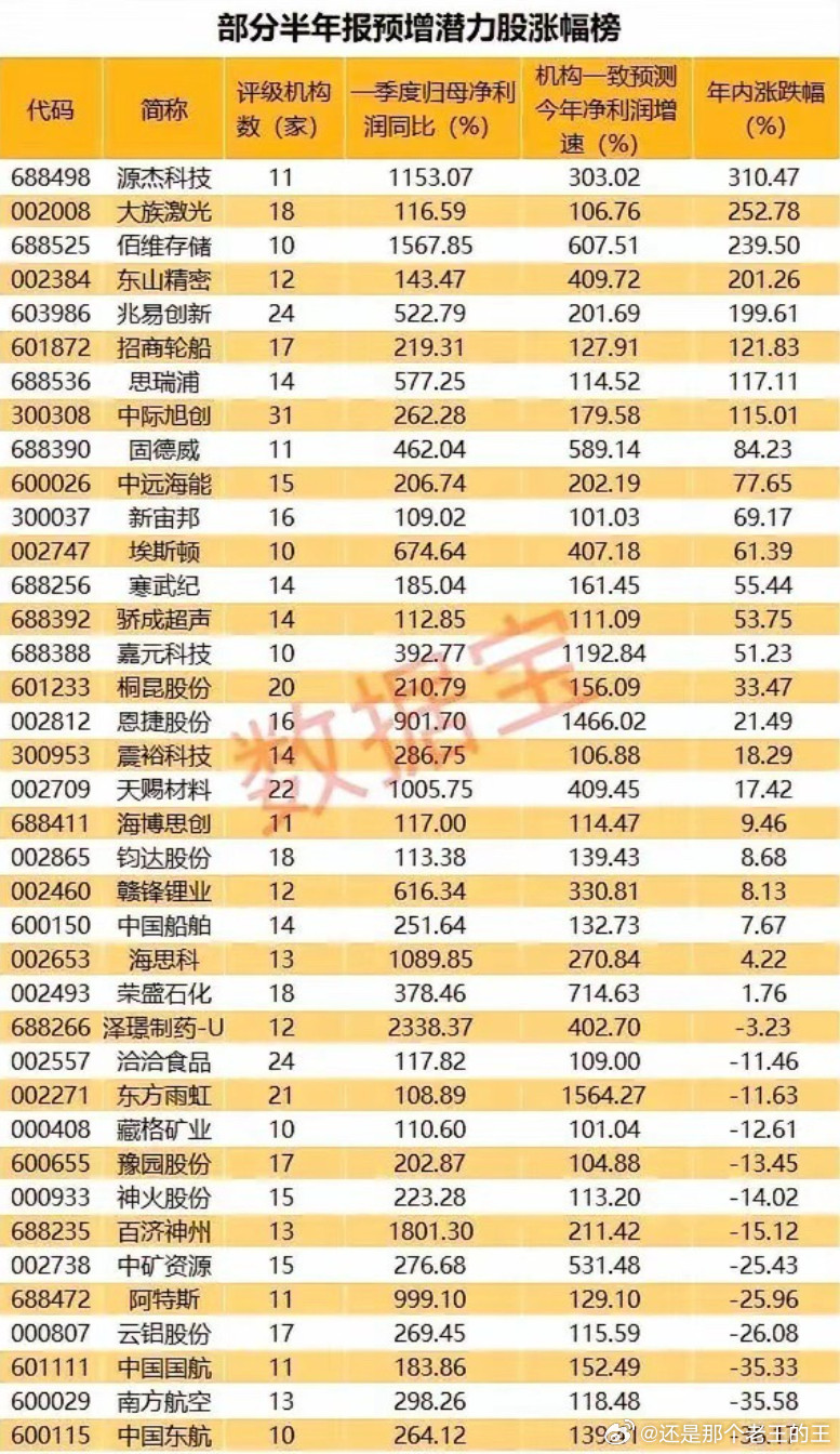中报业绩大戏开启！预增潜力个股完整名单出炉。（机构预测数据仅供参考不能作为投资依