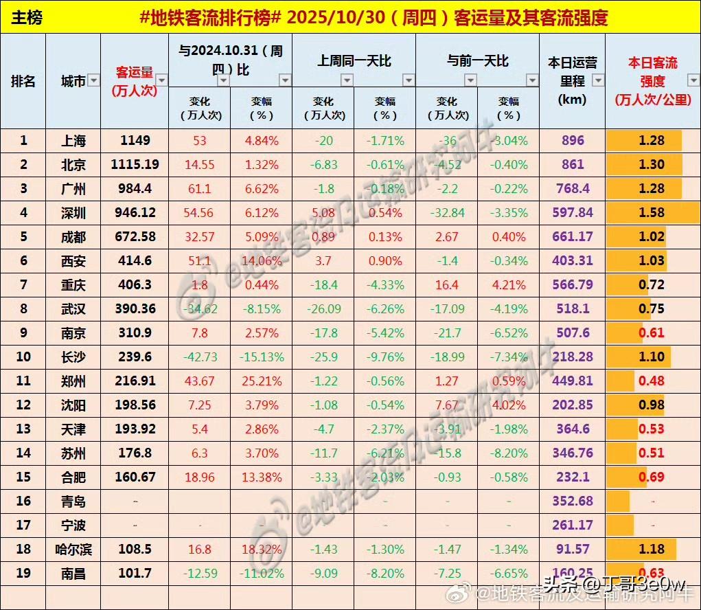 周四长沙、郑州地铁客流量均居200万人次以上[呲牙笑][呲牙笑][呲牙笑]爆料身边