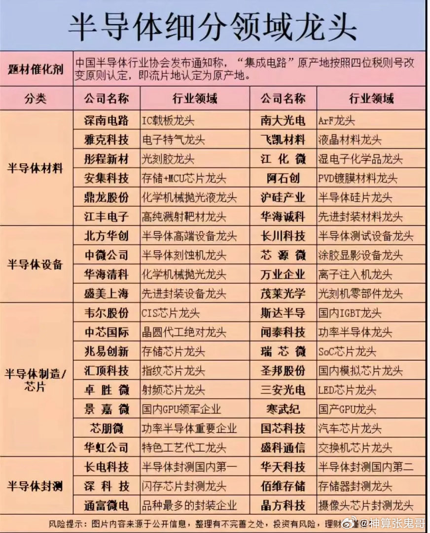 芯片国产化主线，半导体材料、设备、制造龙头盘点！集成电路原产地认定规则迎来调整，