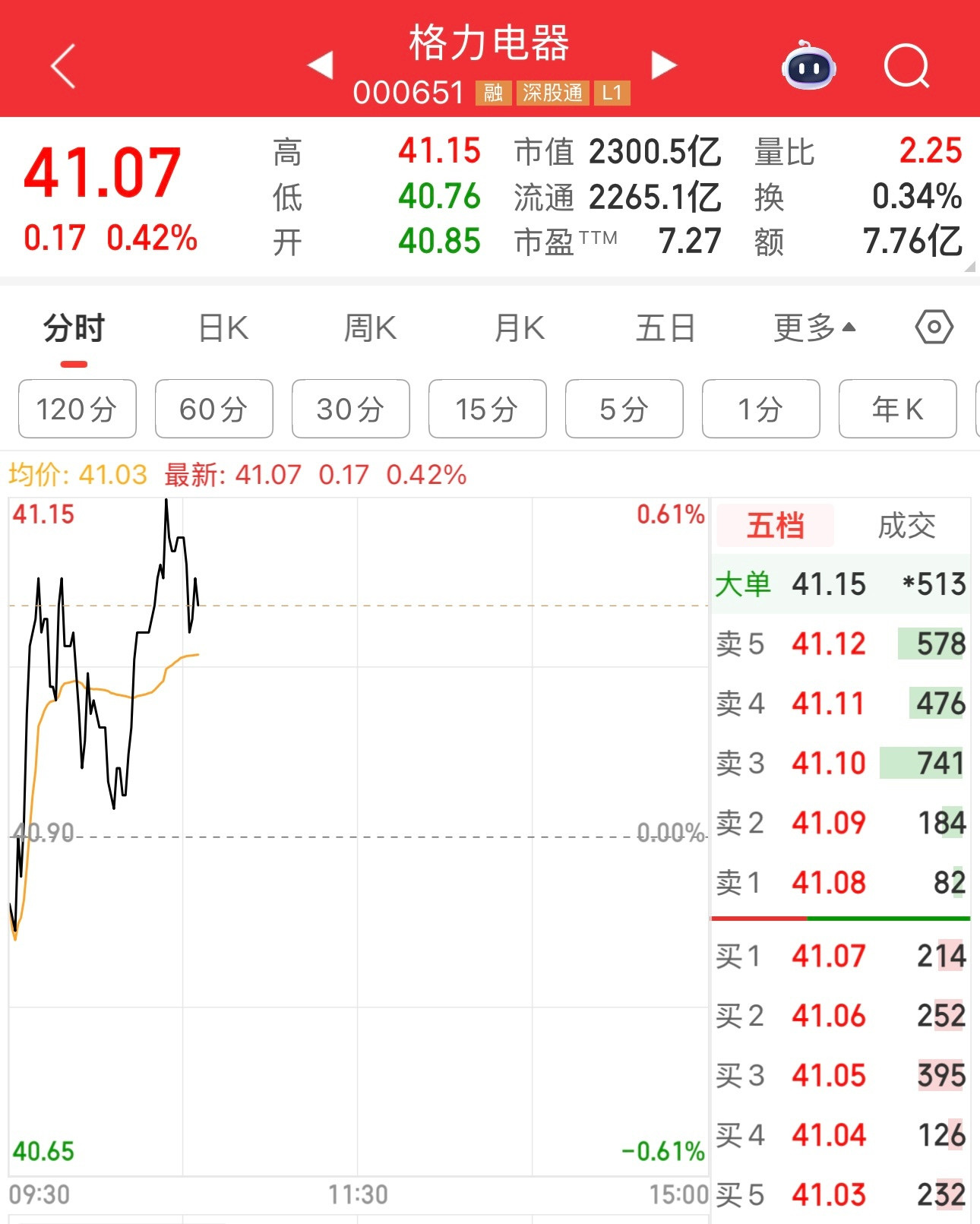 老登发力，格力电器、平安银行、羚锐制造等一个个股价起来了，就差消费白酒股了，预计