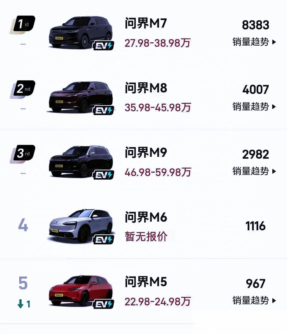 鸿蒙智行3月真实销量公布。问界M5，卖了967辆。问界M7，卖了8383辆。