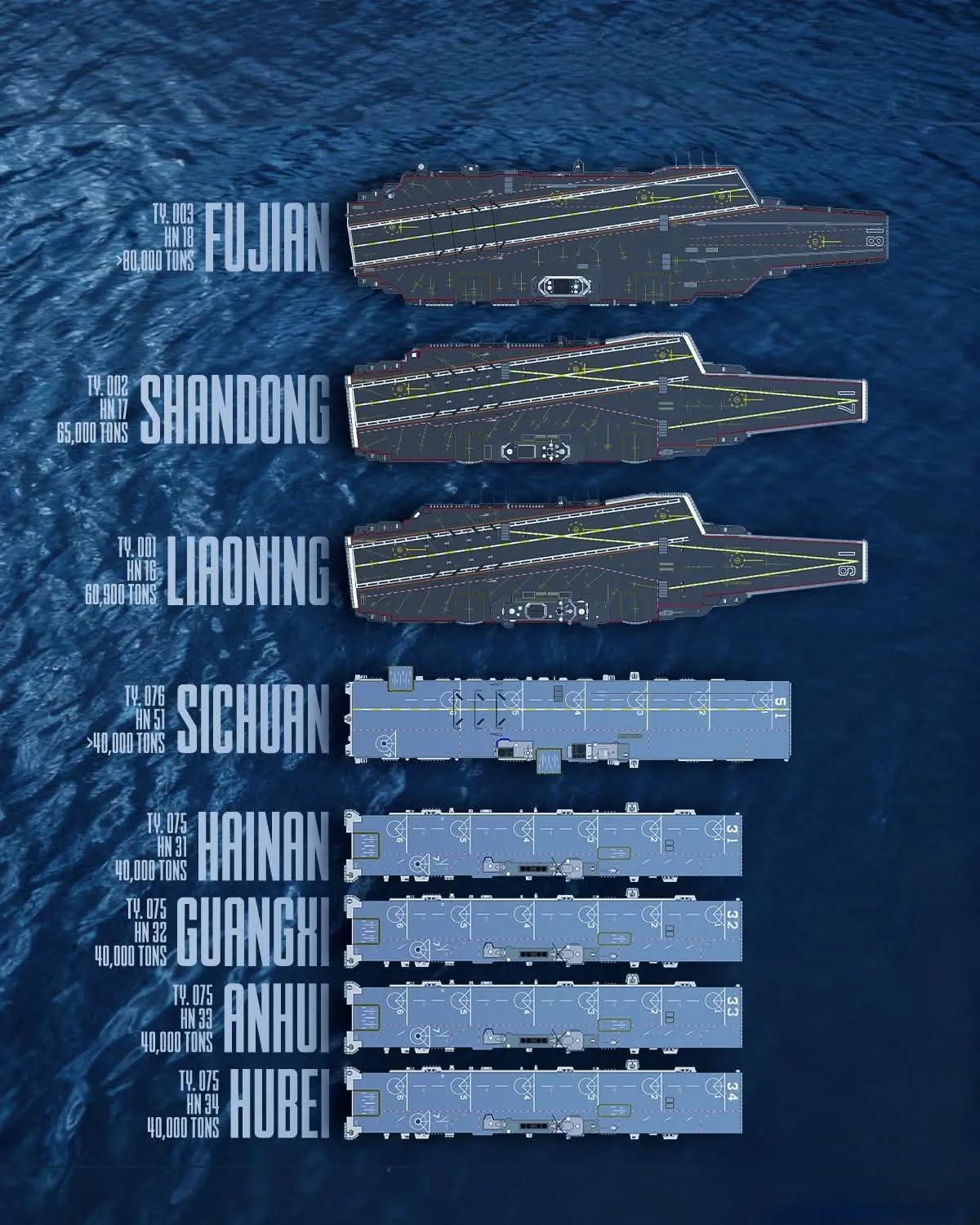中国海军目前已经坐拥8艘超级大舰，其中现役7艘、海试中的一艘。这3艘航空母舰