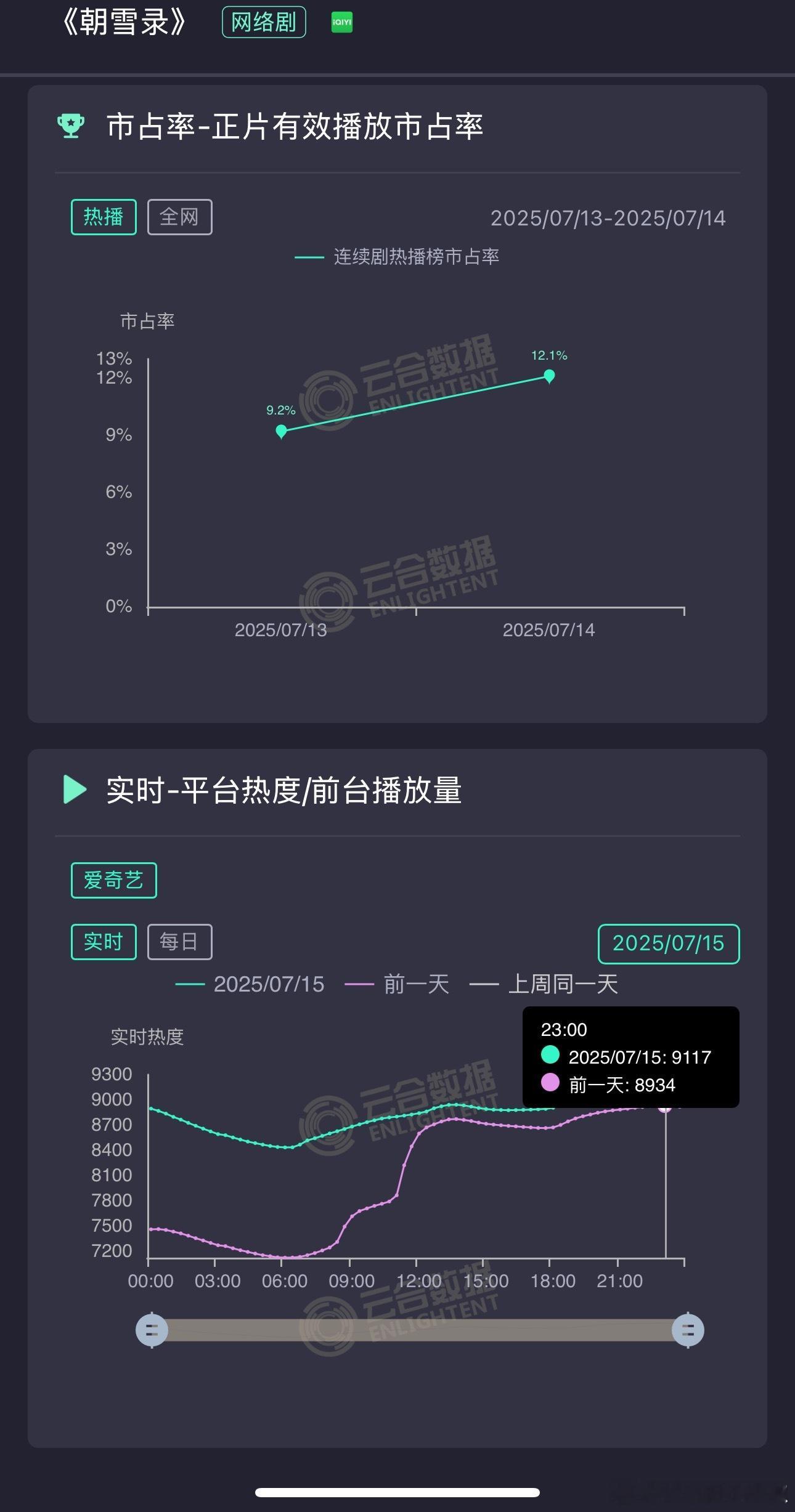 朝雪录🥝第三天热度峰值9112，跌跌撞撞好歹破了9000，昨天热度8935云合