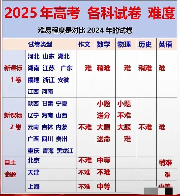 大家有没有发现，25年高考人数多的省份高考试卷往往偏难，就要是考生数太多了，像河