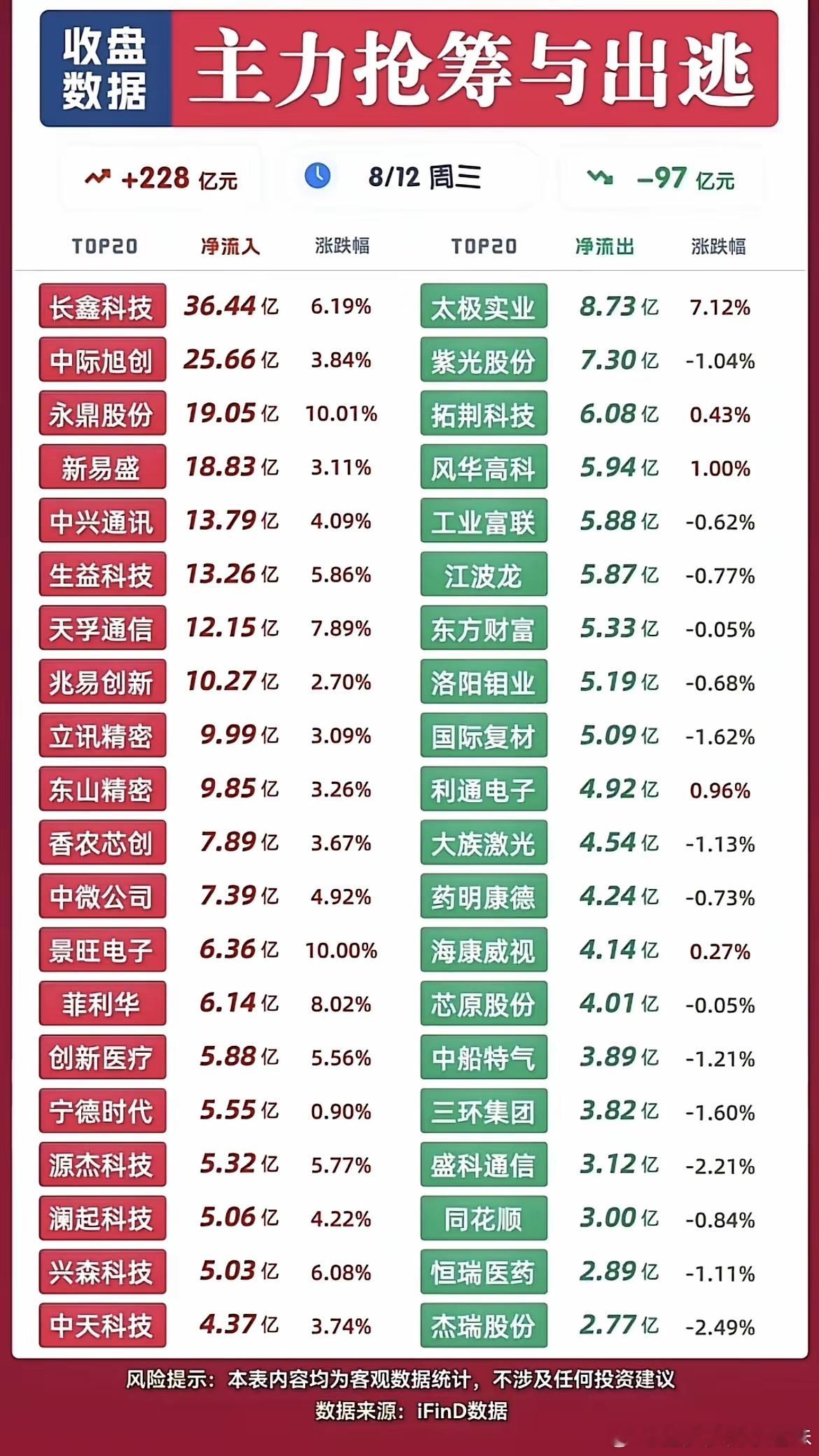 8.12收盘主力榜单：228亿大举进场！看清资金抢筹与出逃方向！8月12日收盘主