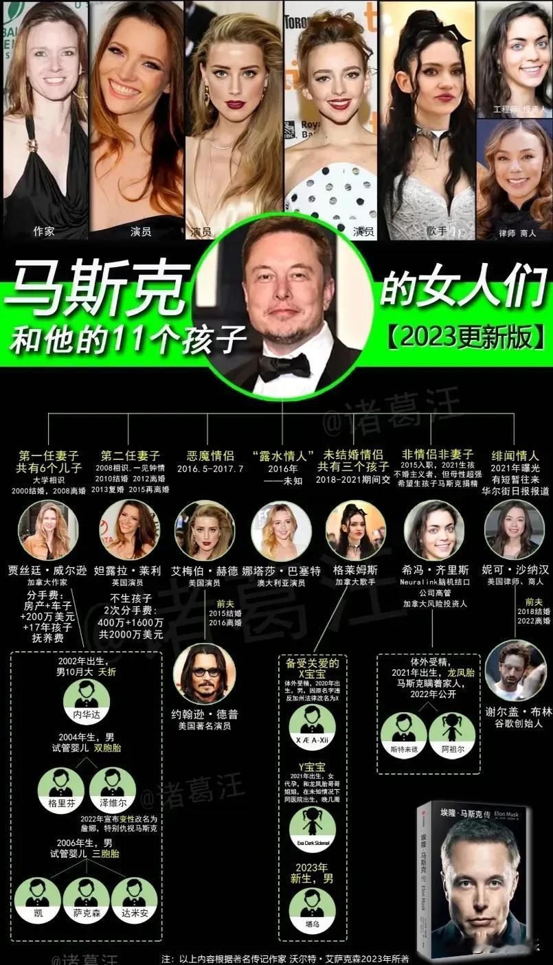 53岁的世界首富马斯克又双叒叕当爹了，14个孩子，看了马斯克的女人们和他的孩子，