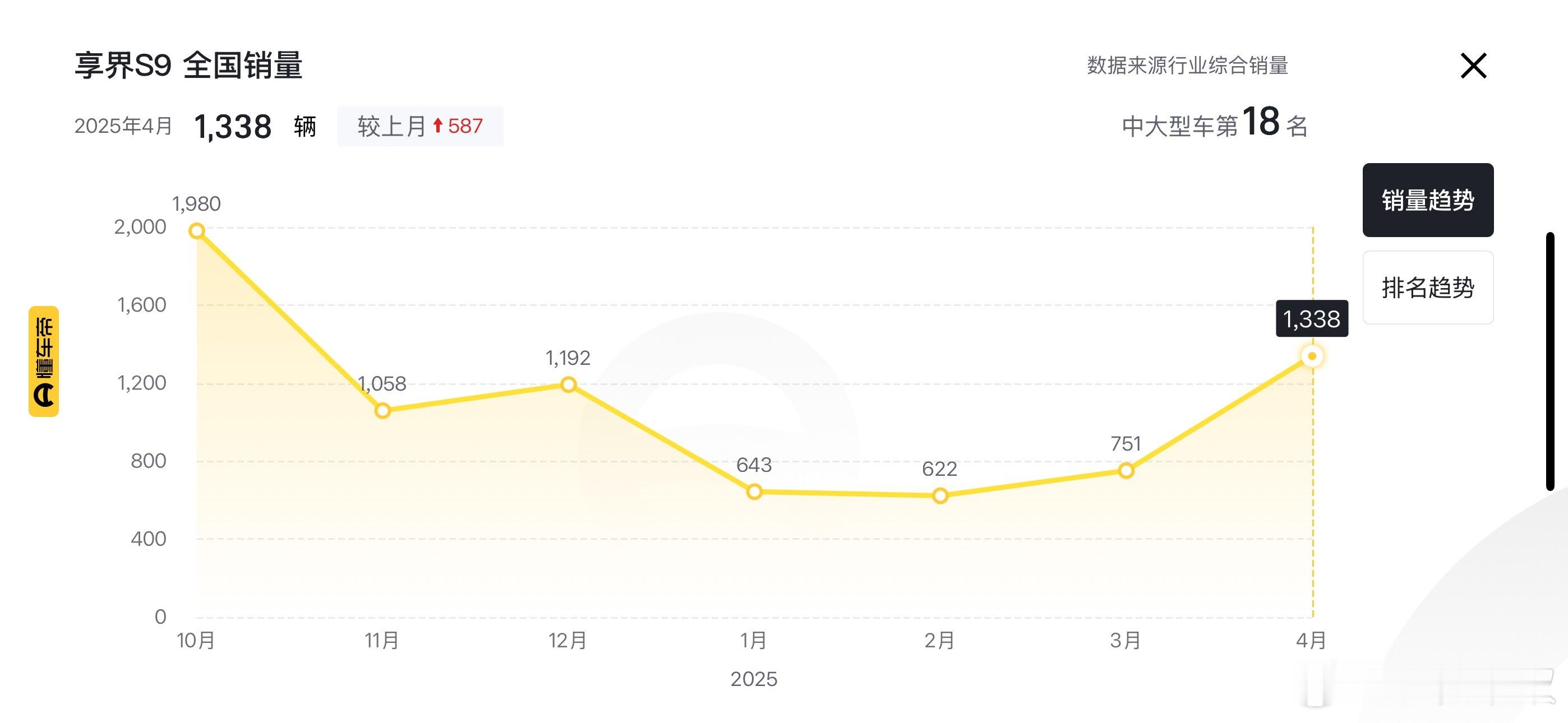 享界S9，靠油箱大法还是明显回暖了，估计5月数据还会进一步走高。因为上周S9销量