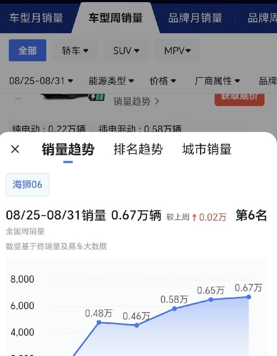 海狮06依然一柱擎天。连续5周拿下A级SUV销冠了。上市前后网上舆论就没