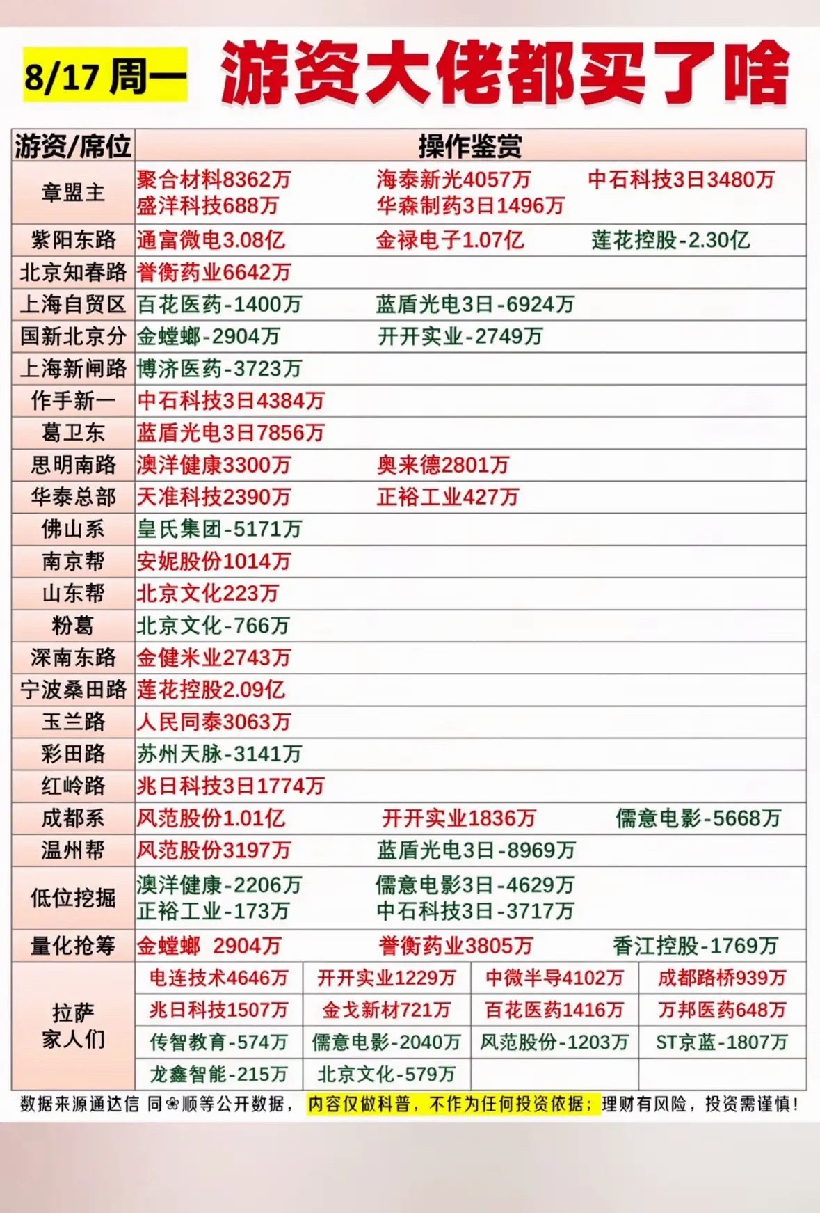 8月17日游资龙虎榜看看大佬们都买了什么。8月17日游资龙虎榜那可是不少股