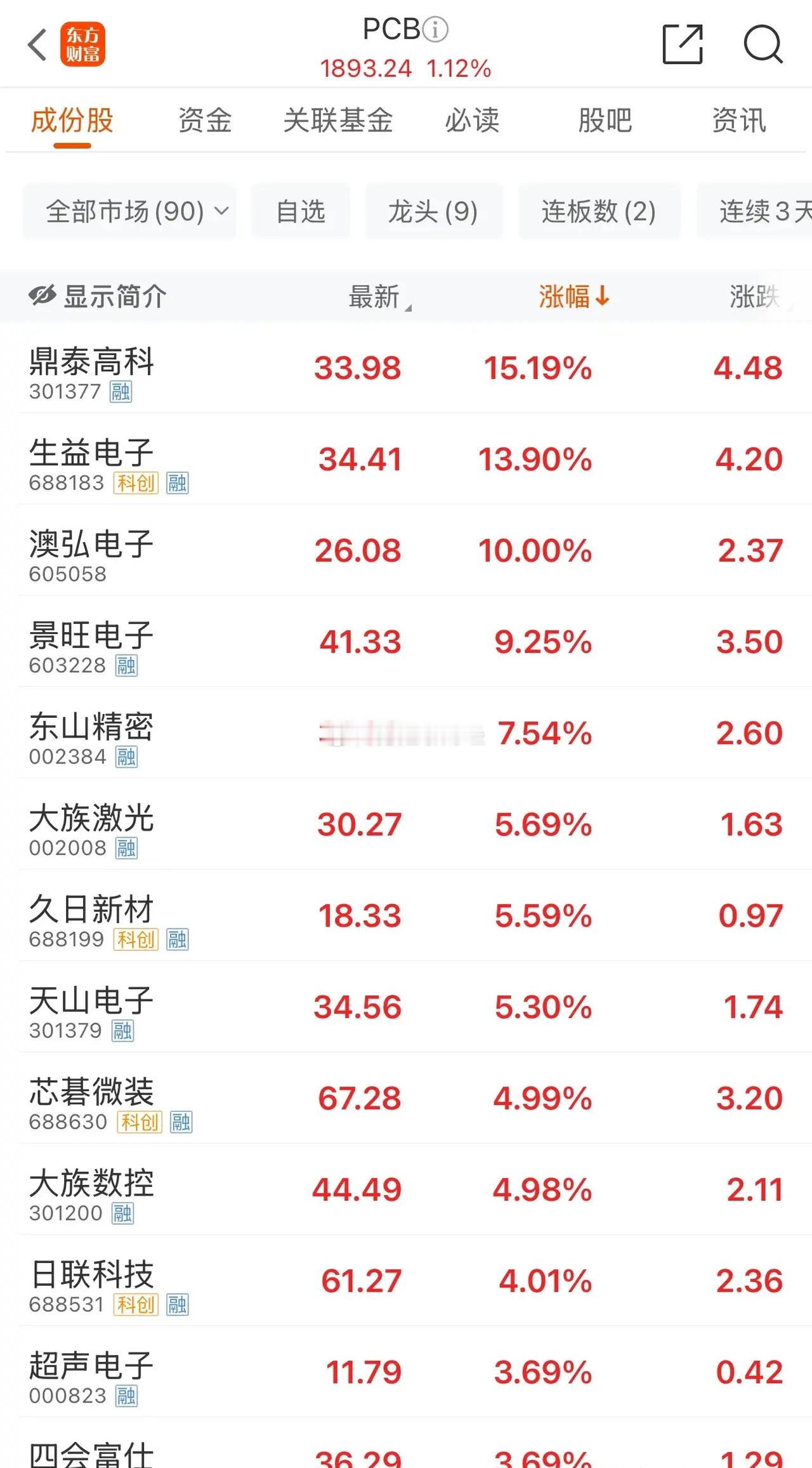 最近PCB方向是比较强的，除了胜宏科技之外，此前在PCB板行业梳理中跟大家讲过的