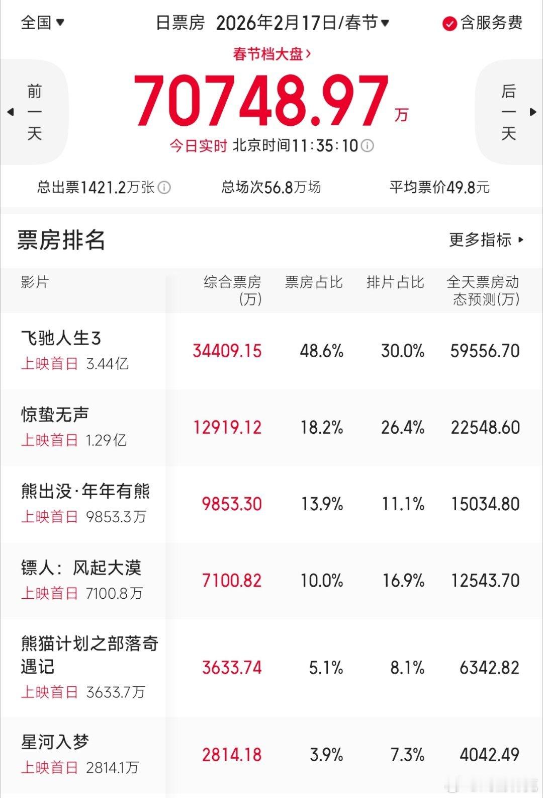 春节档电影票房第1天从集体倒挂开始：惊蛰无声，镖人，熊猫计划，星河入梦…今年是真