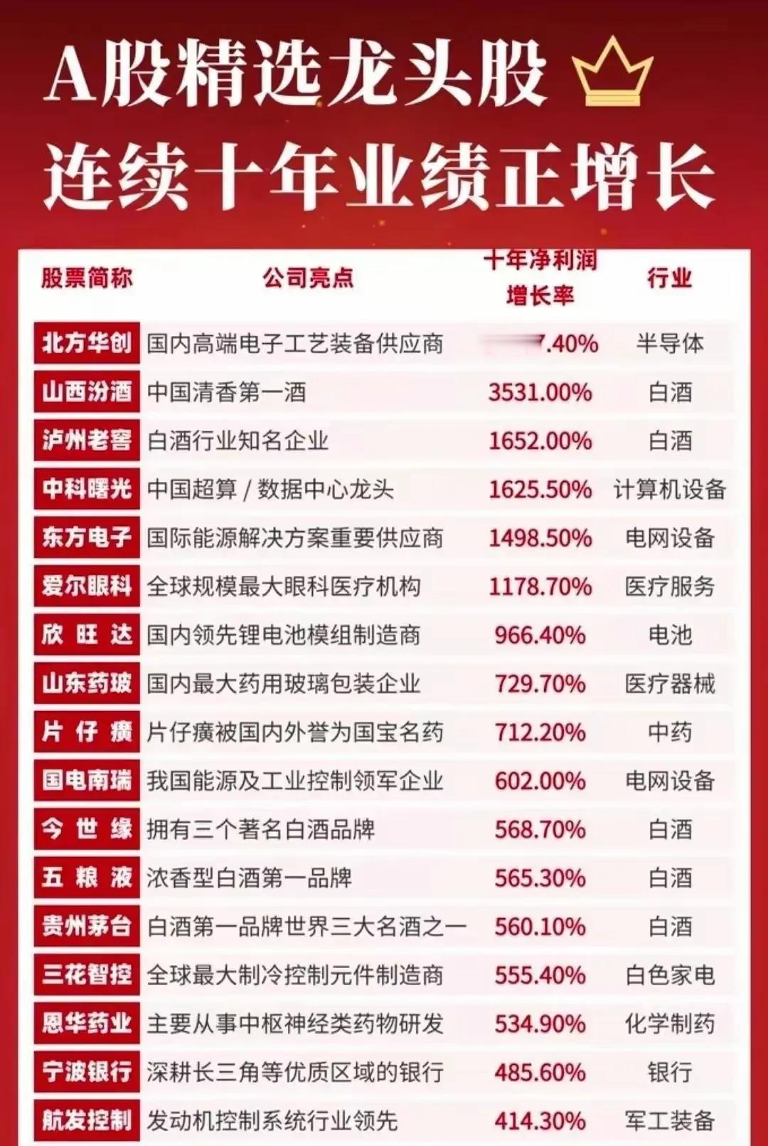 “A股精选龙头股（连续十年业绩正增长）”数据，以下是关键信息总结：一、核心亮