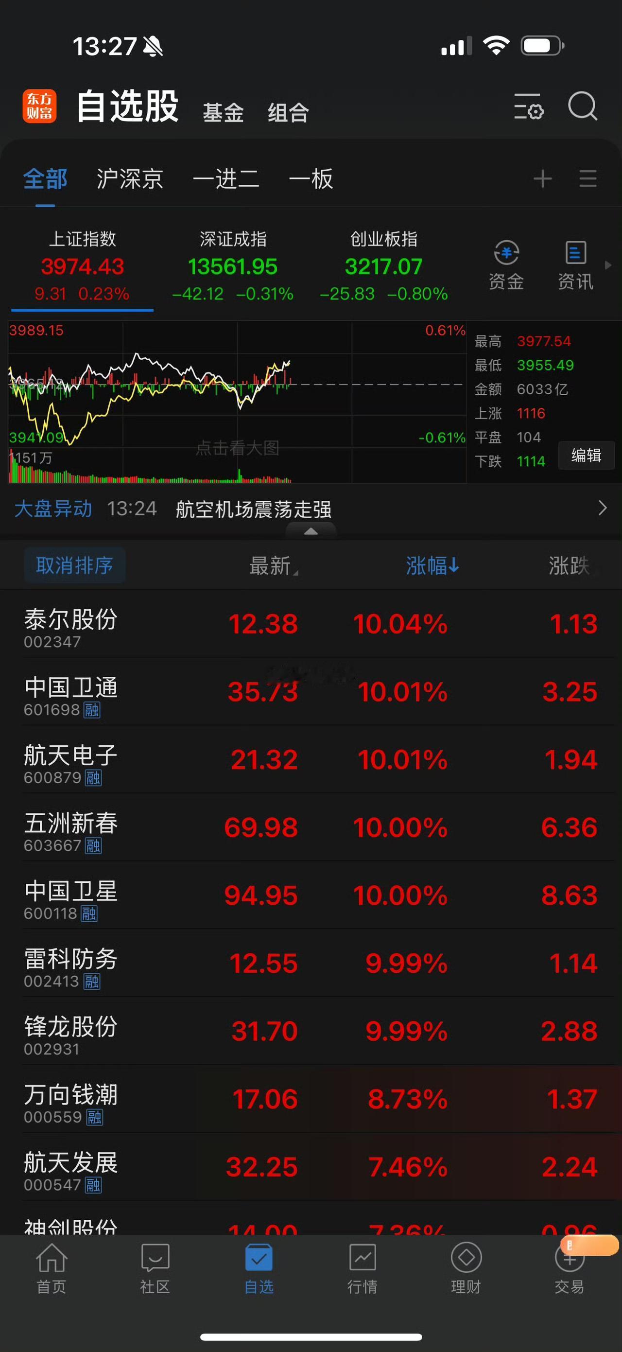 商业航天中位全部封板！中国卫星，中国卫通，航天电子！这三个都是100亿成交的