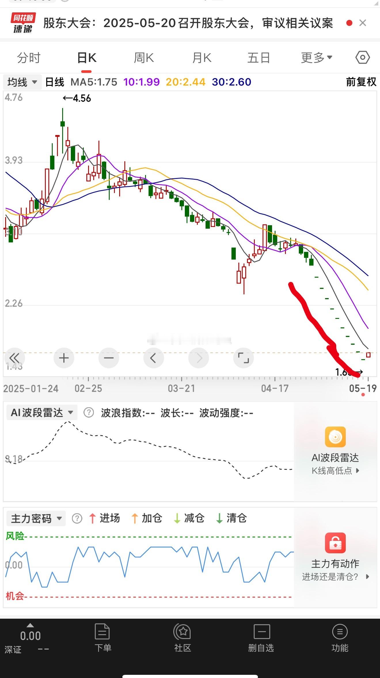 昨天老婆买的岭南股份终于卖出去了。从我不让她买，到买了第二天就ST。一共吃了10